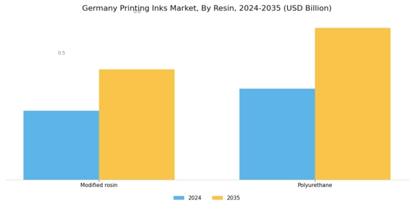 Germany Printing Inks Market Segment Image 2