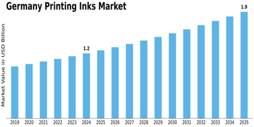 Germany Printing Inks Market Size