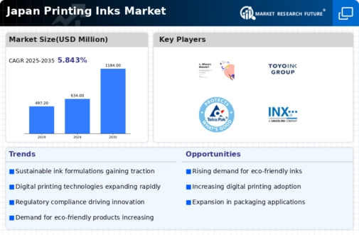 Japan Printing Inks Market Infographic