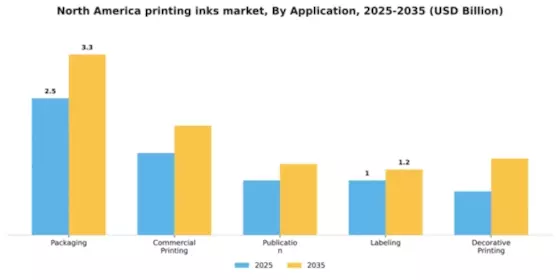 North America Printing Inks Market Segment Image 0