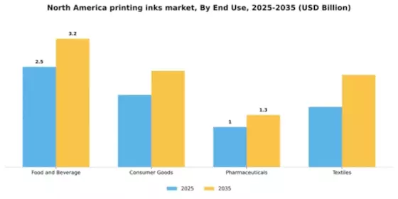 North America Printing Inks Market Segment Image 1