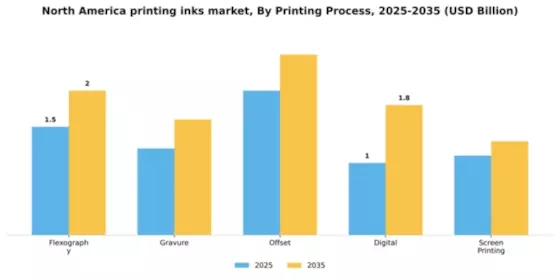 North America Printing Inks Market Segment Image 2