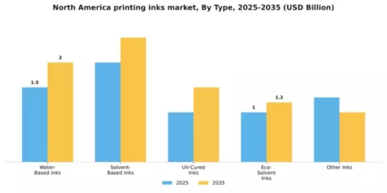North America Printing Inks Market Segment Image 3