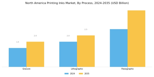 North America Printing Inks Market Segment Image 0
