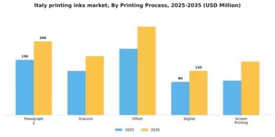Italy Printing Inks Market Segment Image 2