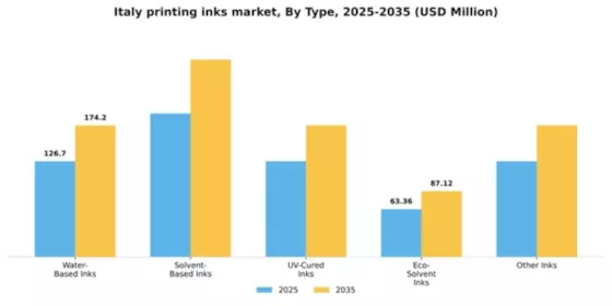 Italy Printing Inks Market Segment Image 3