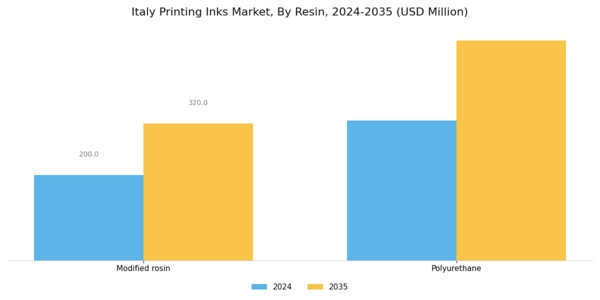 Italy Printing Inks Market Segment Image 2