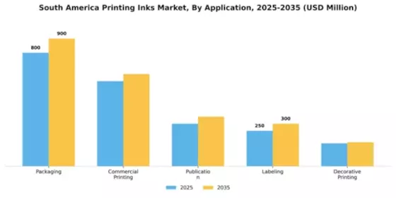 South America Printing Inks Market Segment Image 0