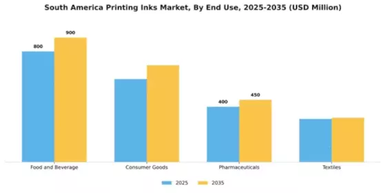 South America Printing Inks Market Segment Image 1