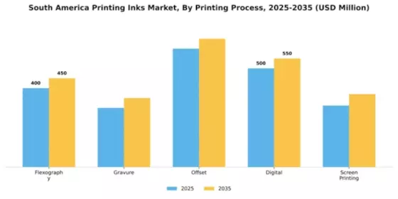 South America Printing Inks Market Segment Image 2