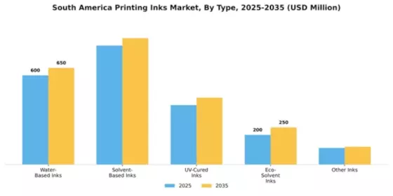 South America Printing Inks Market Segment Image 3