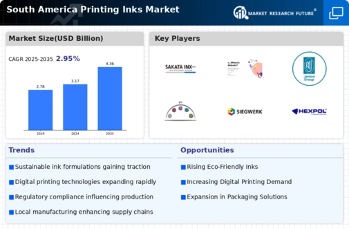 South America Printing Inks Market Infographic