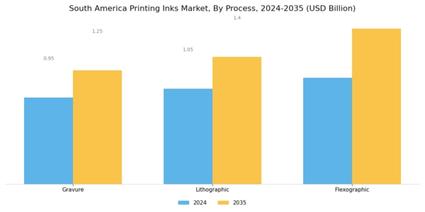 South America Printing Inks Market Segment Image 0