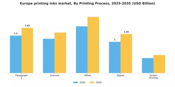 Europe Printing Inks Market Segment Image 2