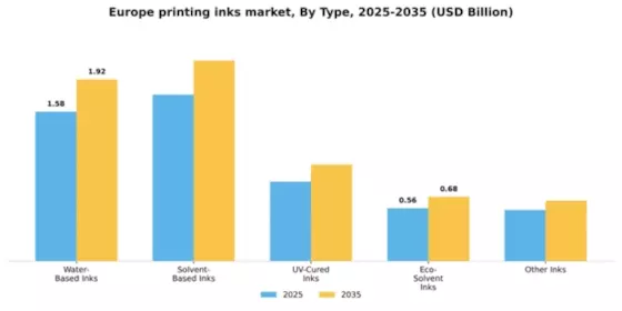 Europe Printing Inks Market Segment Image 3