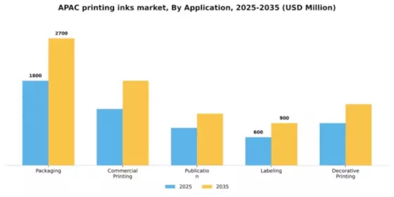 APAC Printing Inks Market Segment Image 0