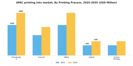 APAC Printing Inks Market Segment Image 2