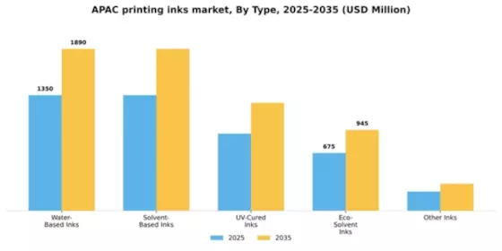 APAC Printing Inks Market Segment Image 3