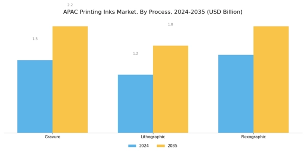 APAC Printing Inks Market Segment Image 0