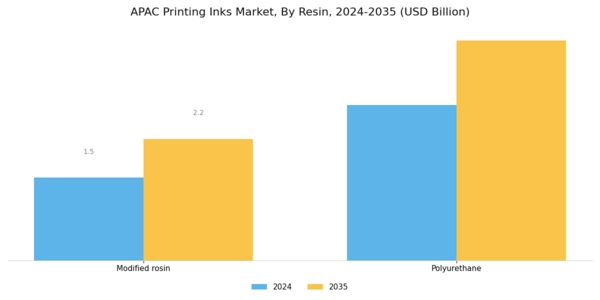 APAC Printing Inks Market Segment Image 2