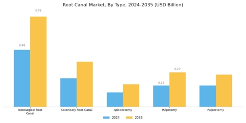 Root Canal Market Segment Image 0
