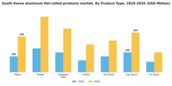 South Korea Aluminum Flat Rolled Products Market Segment Image 1