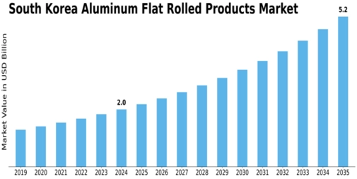 South Korea Aluminum Flat Rolled Products Market Size