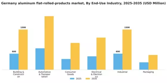 Germany Aluminum Flat Rolled Products Market Segment Image 0