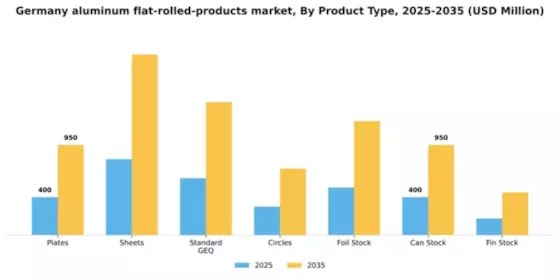 Germany Aluminum Flat Rolled Products Market Segment Image 1