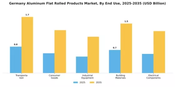 Germany Aluminum Flat Rolled Products Market Segment Image 1