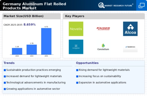 Germany Aluminum Flat Rolled Products Market Infographic