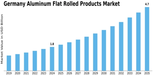 Germany Aluminum Flat Rolled Products Market Size