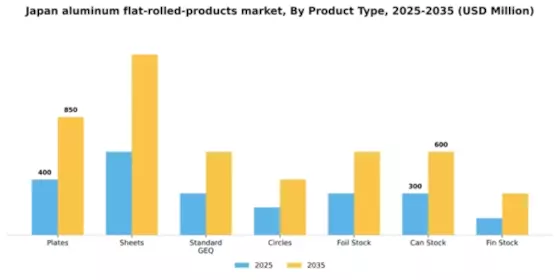 Japan Aluminum Flat Rolled Products Market Segment Image 1