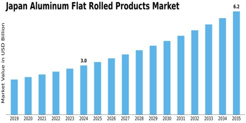Japan Aluminum Flat Rolled Products Market Size