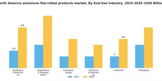 North America Aluminum Flat Rolled Products Market Segment Image 0