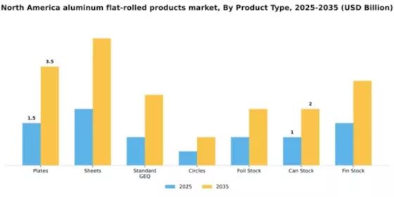 North America Aluminum Flat Rolled Products Market Segment Image 1