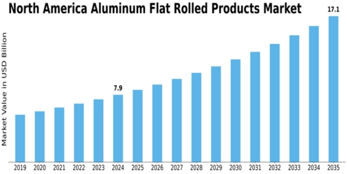 North America Aluminum Flat Rolled Products Market Size