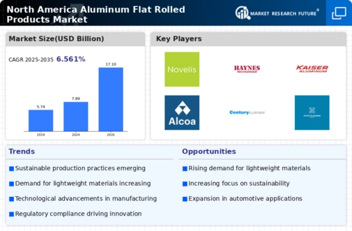 North America Aluminum Flat Rolled Products Market Infographic