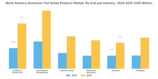 North America Aluminum Flat Rolled Products Market Segment Image 1