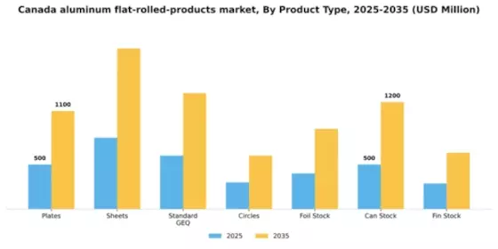 Canada Aluminum Flat Rolled Products Market Segment Image 1
