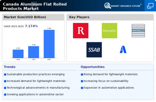 Canada Aluminum Flat Rolled Products Market Infographic
