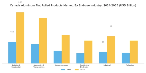 Canada Aluminum Flat Rolled Products Market Segment Image 1