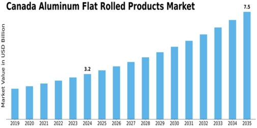 Canada Aluminum Flat Rolled Products Market Size