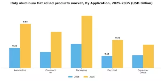 Italy Aluminum Flat Rolled Products Market Segment Image 0