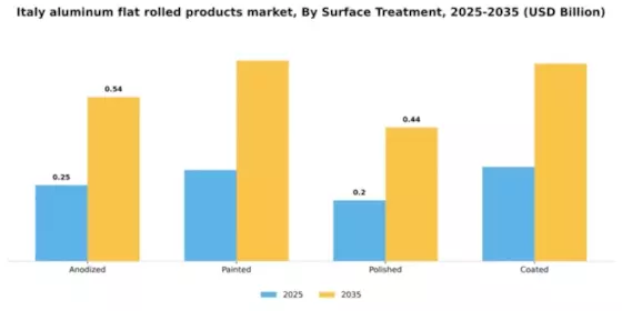 Italy Aluminum Flat Rolled Products Market Segment Image 3
