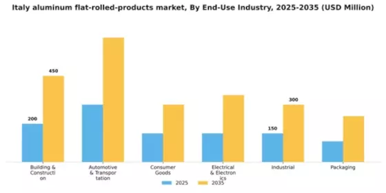 Italy Aluminum Flat Rolled Products Market Segment Image 0