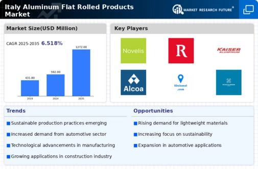 Italy Aluminum Flat Rolled Products Market Infographic