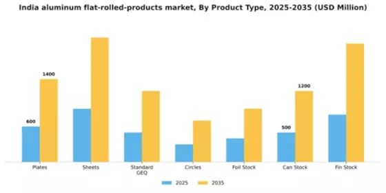 India Aluminum Flat Rolled Products Market Segment Image 1