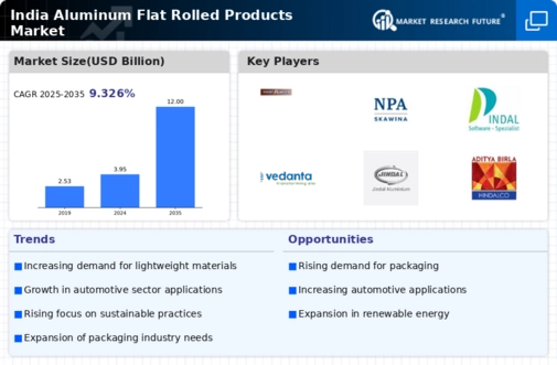 India Aluminum Flat Rolled Products Market Infographic