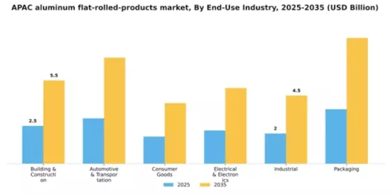 APAC Aluminum Flat Rolled Products Market Segment Image 0